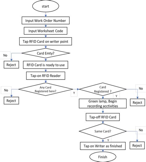 rfid flow chart